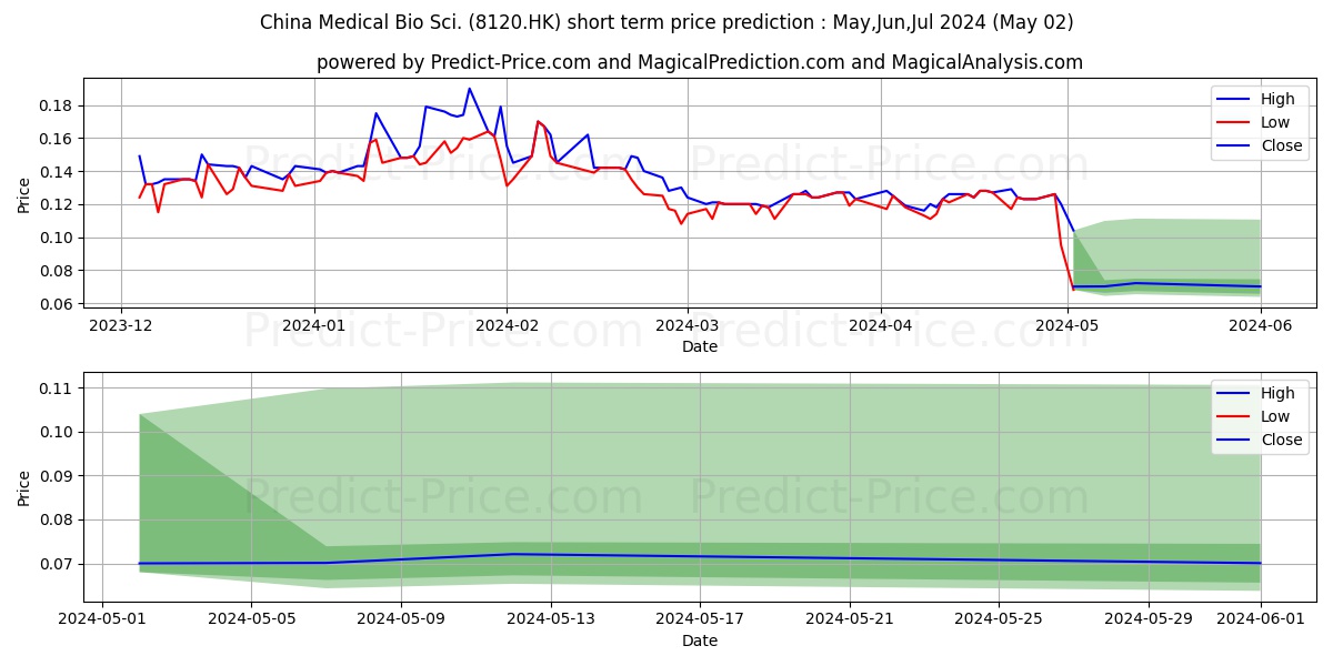 CH DEMETER FIN stock short term price prediction: May,Jun,Jul 2024|8120.HK: 0.18