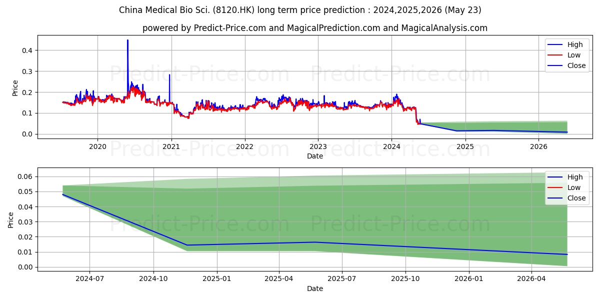 CH DEMETER FIN stock long term price prediction: 2024,2025,2026|8120.HK: 0.1367