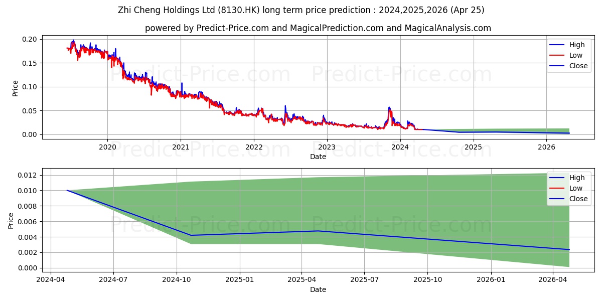 DADI INTL GROUP stock long term price prediction: 2024,2025,2026|8130.HK: 0.0153