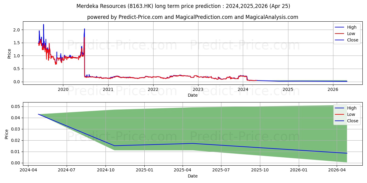 MERDEKA FIN stock long term price prediction: 2024,2025,2026|8163.HK: 0.058