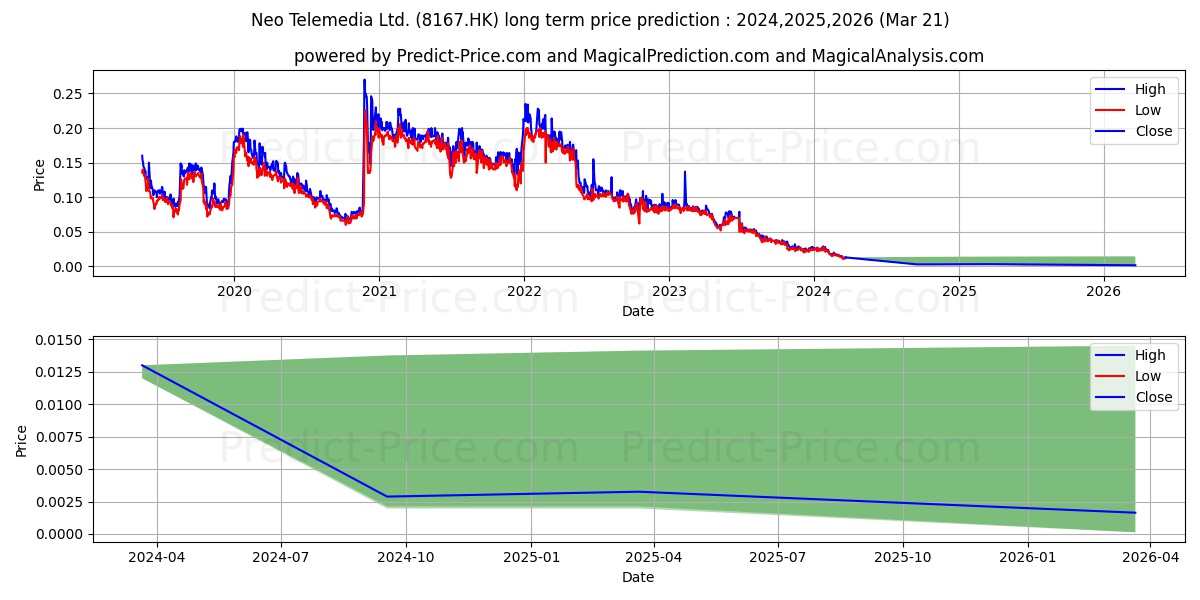 NEO TELEMEDIA stock long term price prediction: 2024,2025,2026|8167.HK: 0.0243