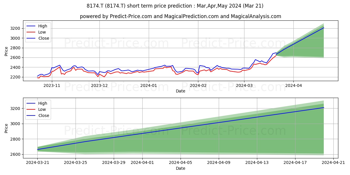 NIPPON GAS CO LTD stock short term price prediction: Apr,May,Jun 2024|8174.T: 3,929.10
