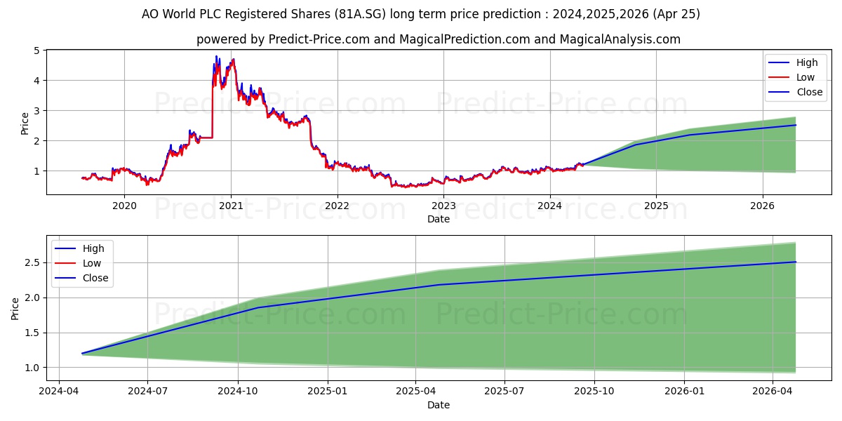 AO World PLC Registered Shares  stock long term price prediction: 2024,2025,2026|81A.SG: 1.7735