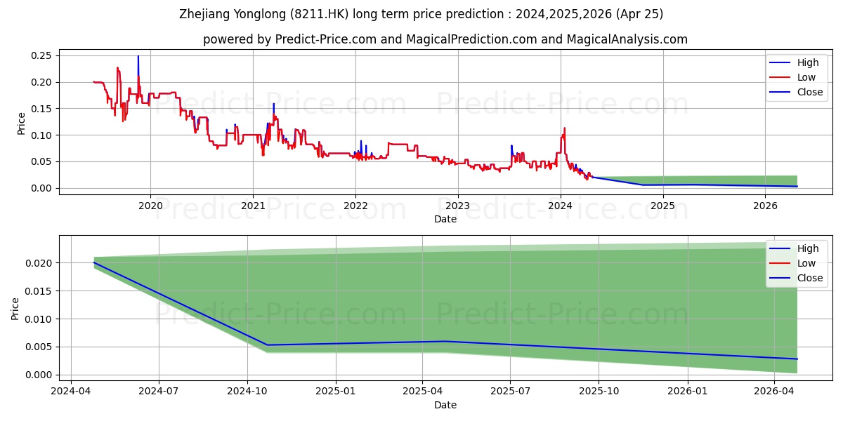 ZHEJIANG YONGAN stock long term price prediction: 2024,2025,2026|8211.HK: 0.0309