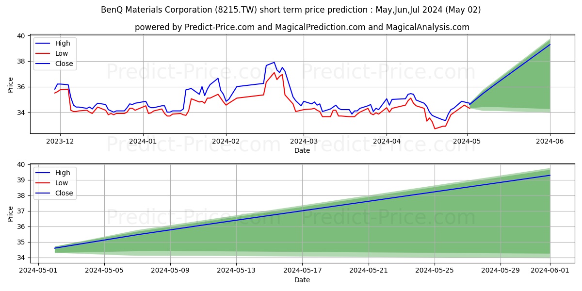 BENQ MATERIALS CORPORATION stock short term price prediction: Mar,Apr,May 2024|8215.TW: 58.53