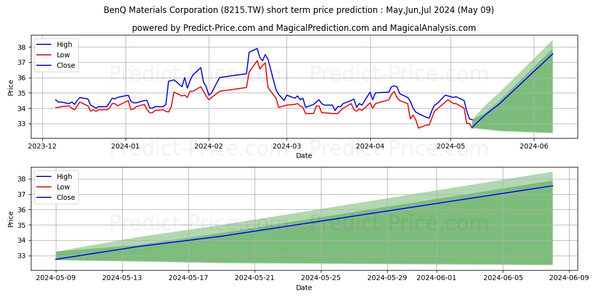 BENQ MATERIALS CORPORATION stock short term price prediction: May,Jun,Jul 2024|8215.TW: 57.61