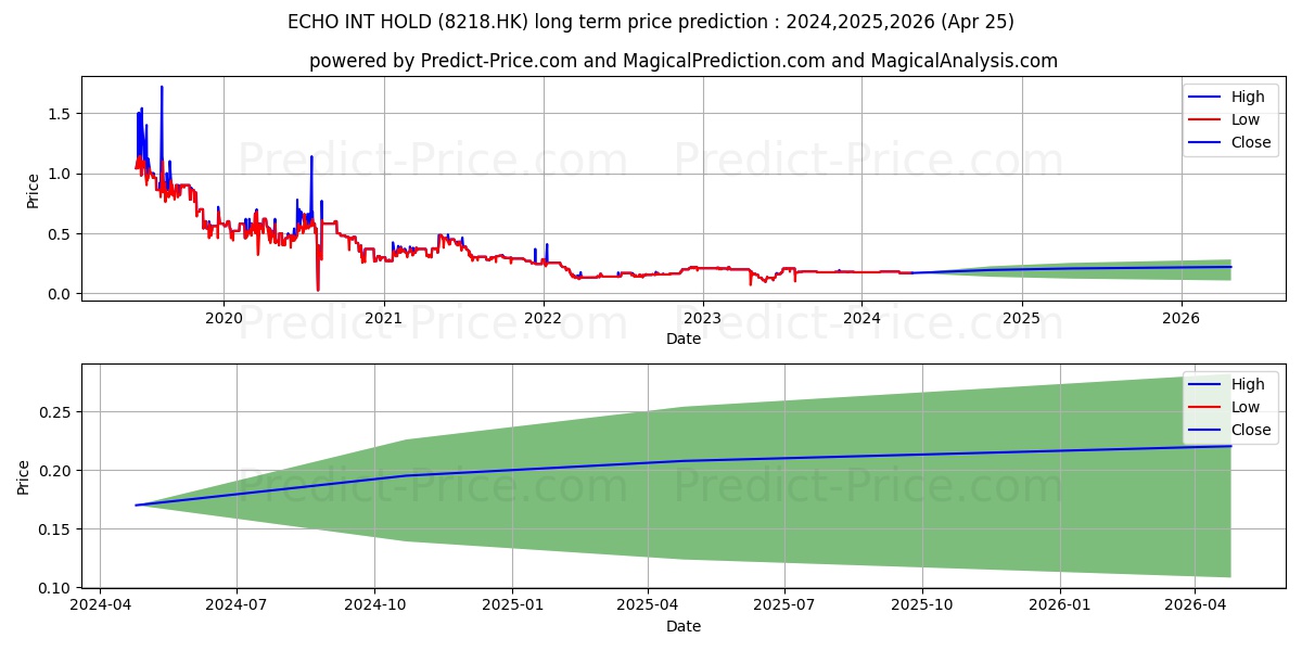ECHO INT HOLD stock long term price prediction: 2024,2025,2026|8218.HK: 0.2422
