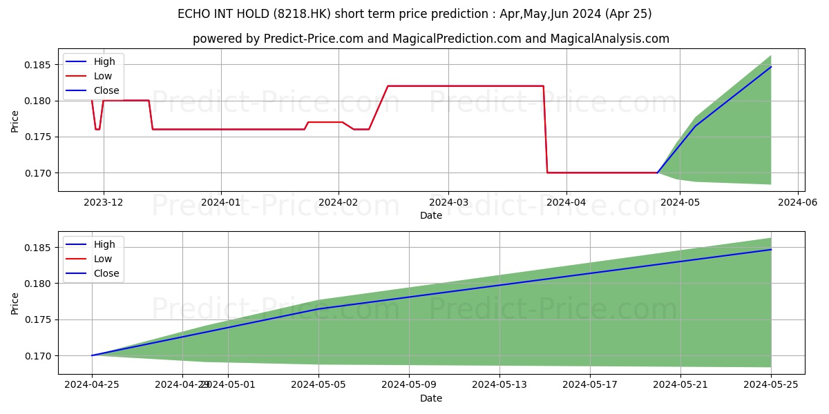ECHO INT HOLD stock short term price prediction: May,Jun,Jul 2024|8218.HK: 0.24