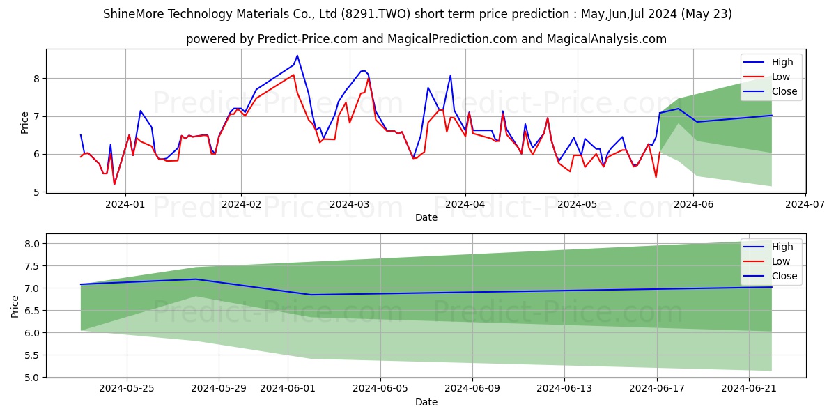 SHINEMORE TECHNOLOGY MATERIALS  stock short term price prediction: May,Jun,Jul 2024|8291.TWO: 10.92
