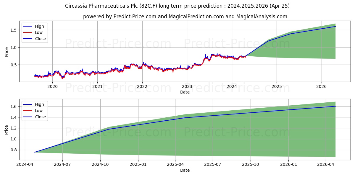 CIRCASSIA GROUP PLC stock long term price prediction: 2024,2025,2026|82C.F: 1.2036