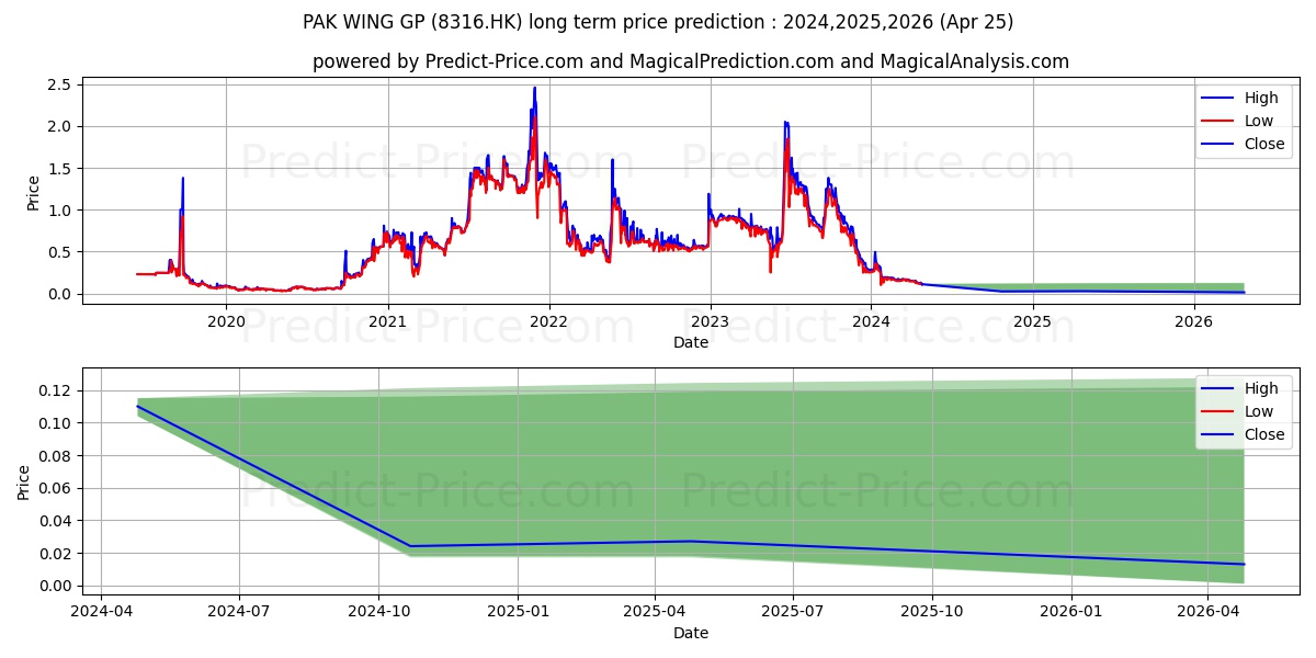 QUANTONG HLDGS stock long term price prediction: 2024,2025,2026|8316.HK: 0.3146