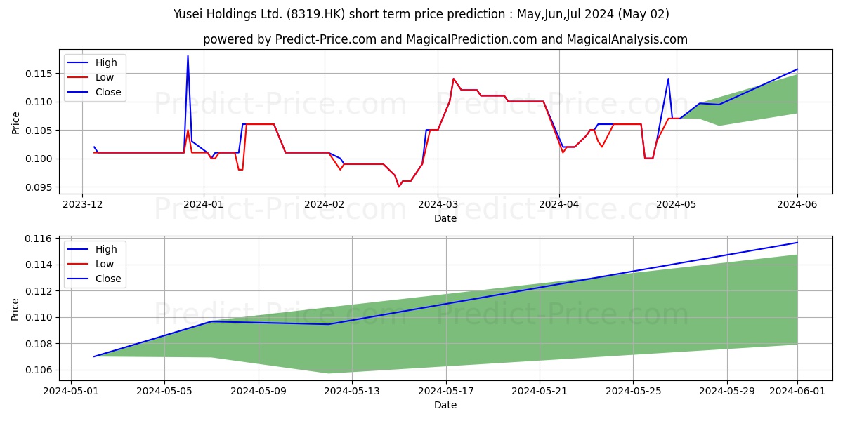 EXPERT SYS stock short term price prediction: Mar,Apr,May 2024|8319.HK: 0.12