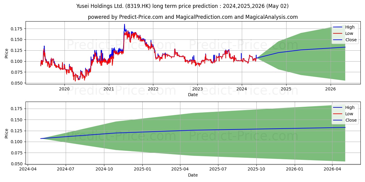 EXPERT SYS stock long term price prediction: 2024,2025,2026|8319.HK: 0.1559