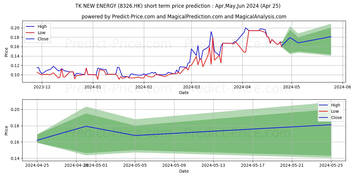 TK NEW ENERGY stock short term price prediction: Apr,May,Jun 2024|8326.HK: 0.19