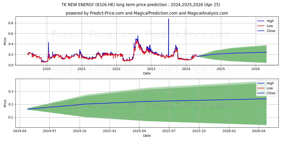 TK NEW ENERGY stock long term price prediction: 2024,2025,2026|8326.HK: 0.2469