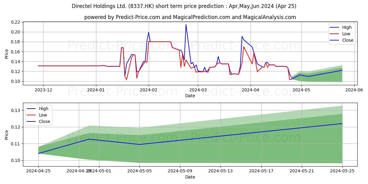 DIRECTEL stock short term price prediction: Apr,May,Jun 2024|8337.HK: 0.27