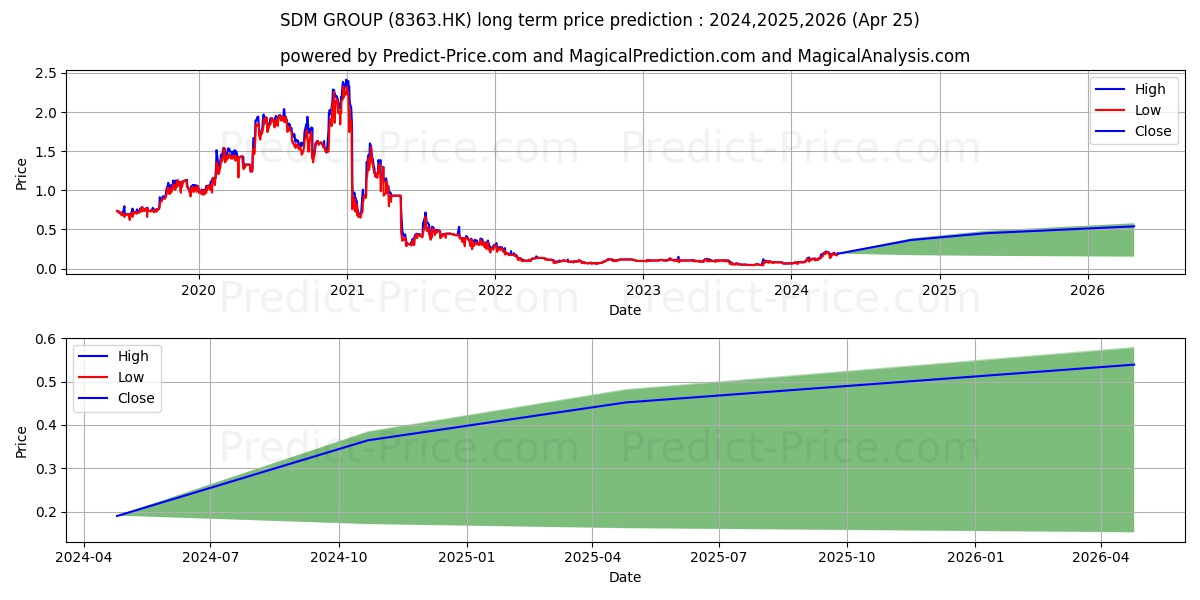 SDM GROUP stock long term price prediction: 2024,2025,2026|8363.HK: 0.2604