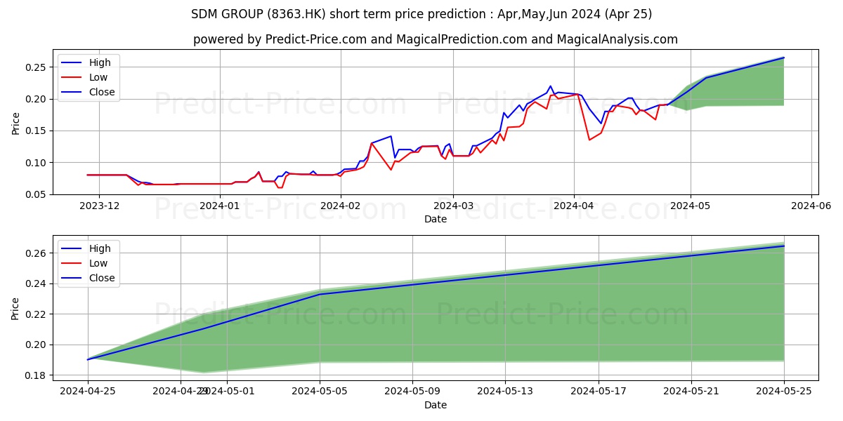 SDM GROUP stock short term price prediction: May,Jun,Jul 2024|8363.HK: 0.26