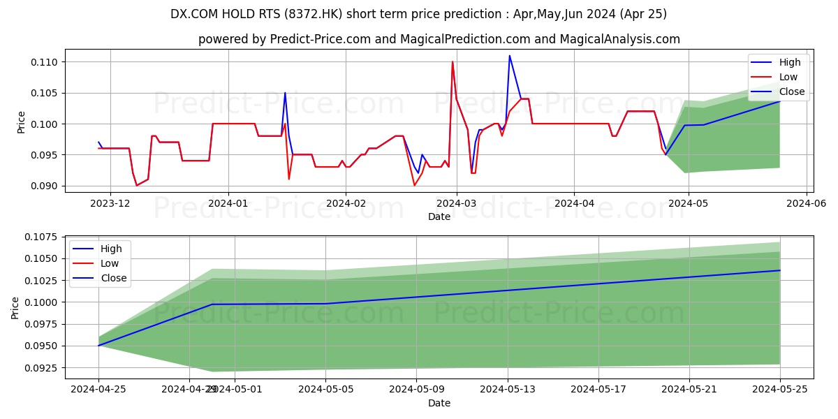 GBG HOLDINGS stock short term price prediction: Apr,May,Jun 2024|8372.HK: 0.144