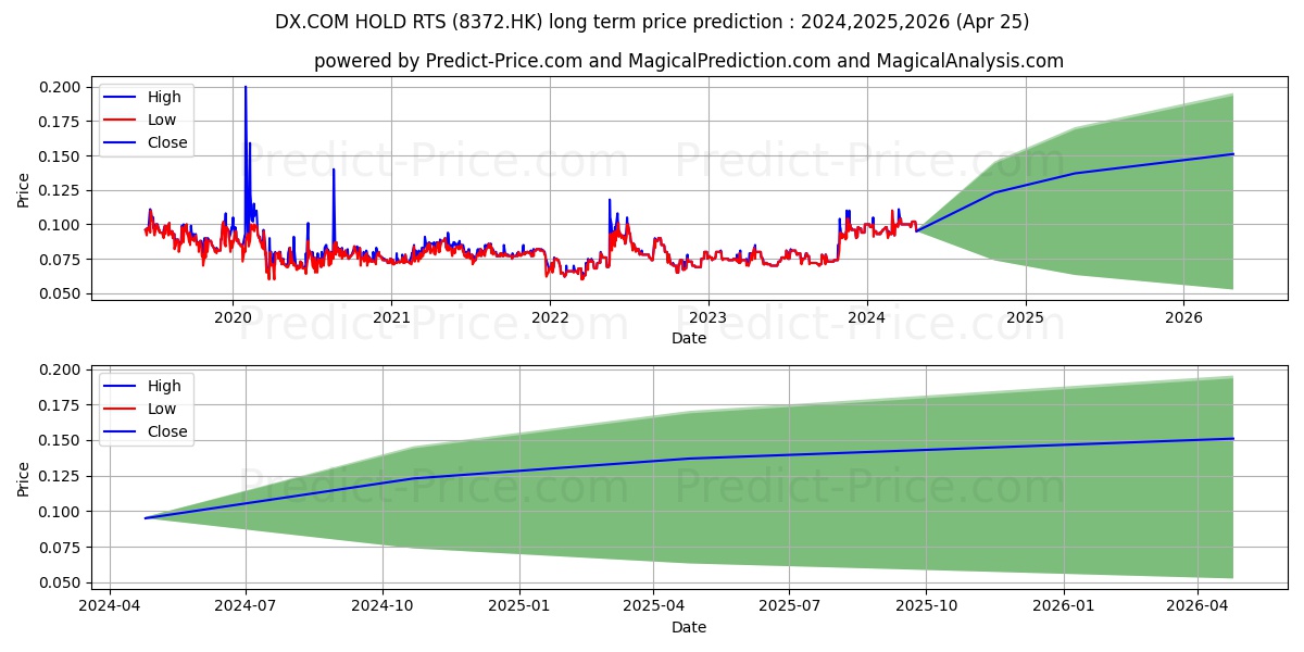 GBG HOLDINGS stock long term price prediction: 2024,2025,2026|8372.HK: 0.1502