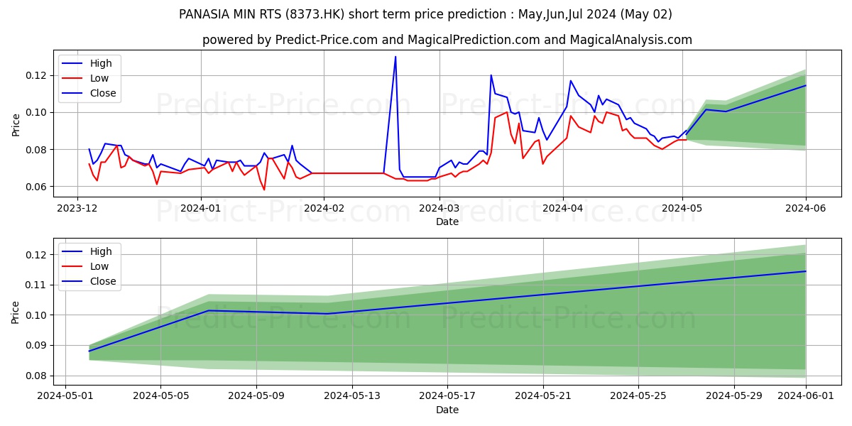 INDIGO STAR stock short term price prediction: Apr,May,Jun 2024|8373.HK: 0.123
