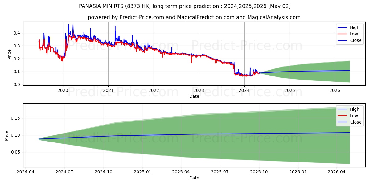 INDIGO STAR stock long term price prediction: 2024,2025,2026|8373.HK: 0.1004