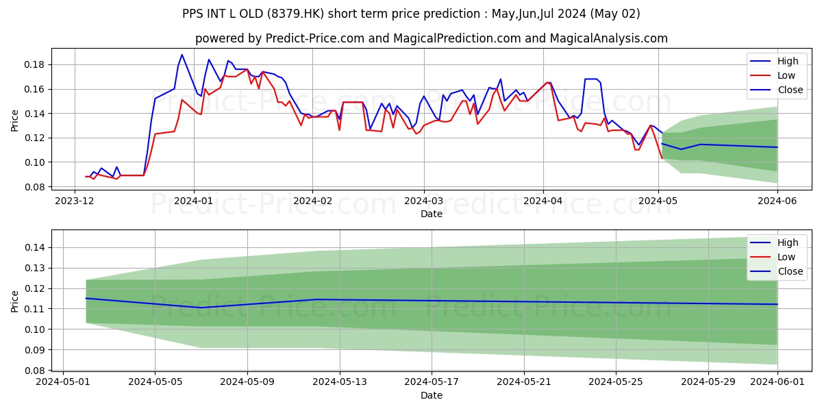 PRIME INTEL stock short term price prediction: Mar,Apr,May 2024|8379.HK: 0.27