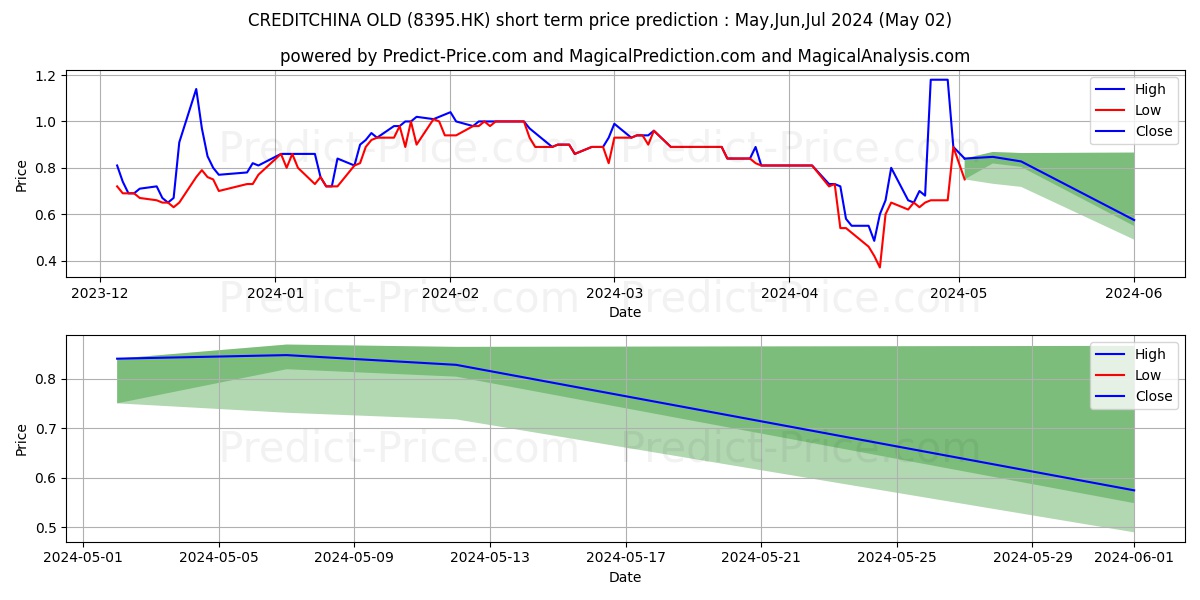 TREE HOLDINGS stock short term price prediction: Apr,May,Jun 2024|8395.HK: 1.56