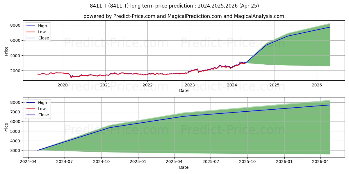 MIZUHO FINANCIAL GROUP stock long term price prediction: 2024,2025,2026|8411.T: 5513.1842