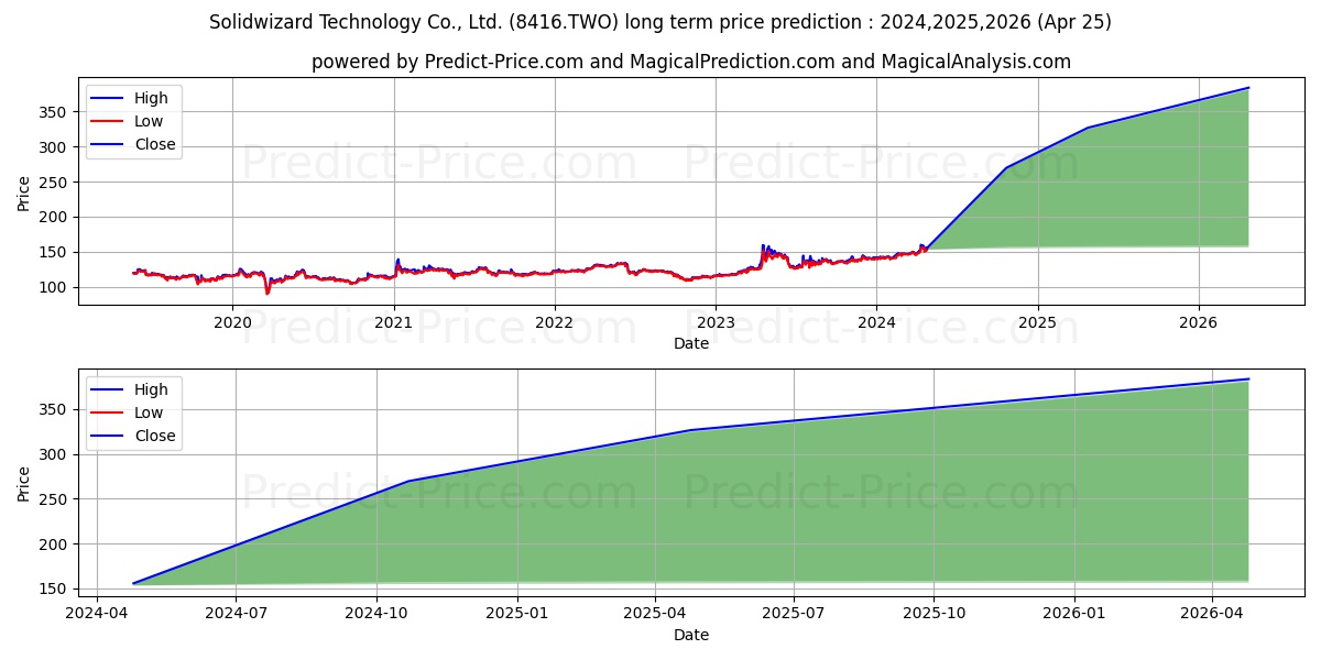 SOLIDWIZARD TECHNOLOGY CO LTD stock long term price prediction: 2024,2025,2026|8416.TWO: 253.338