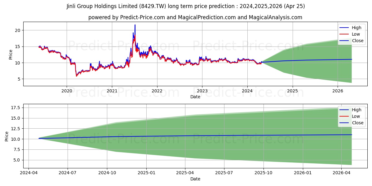 JINLI GROUP HOLDINGS LTD stock long term price prediction: 2024,2025,2026|8429.TW: 13.7129