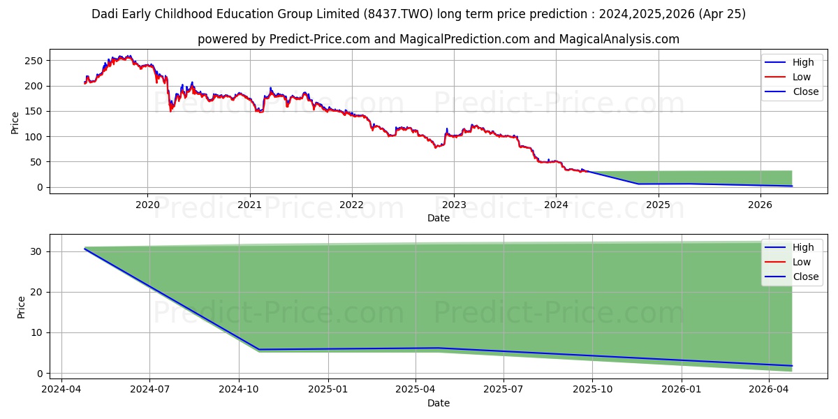 DADI EARLY-CHILDHOOD EDUCATION  stock long term price prediction: 2024,2025,2026|8437.TWO: 33.7933