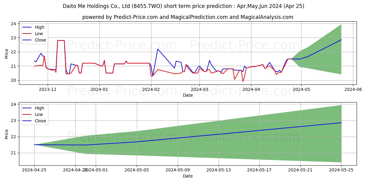 DAITO ME HOLDINGS CO LTD stock short term price prediction: May,Jun,Jul 2024|8455.TWO: 29.46