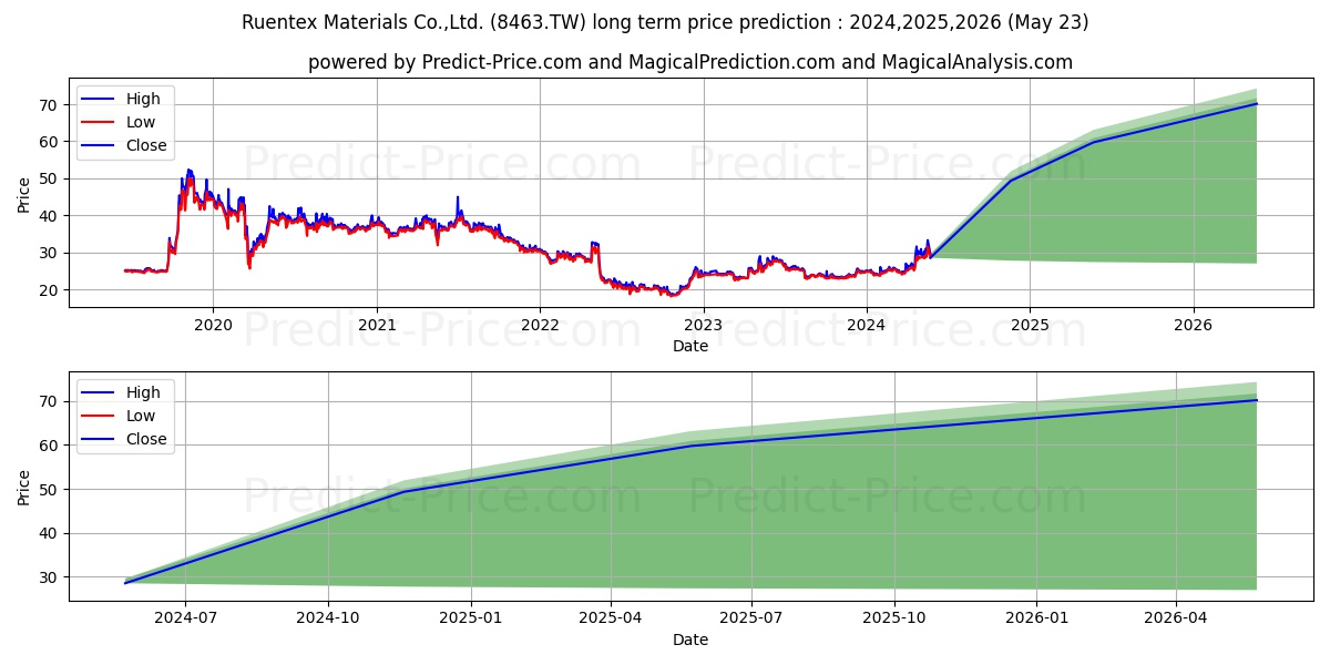 RUENTEX MATERIALS CO LTD stock long term price prediction: 2024,2025,2026|8463.TW: 45.6934