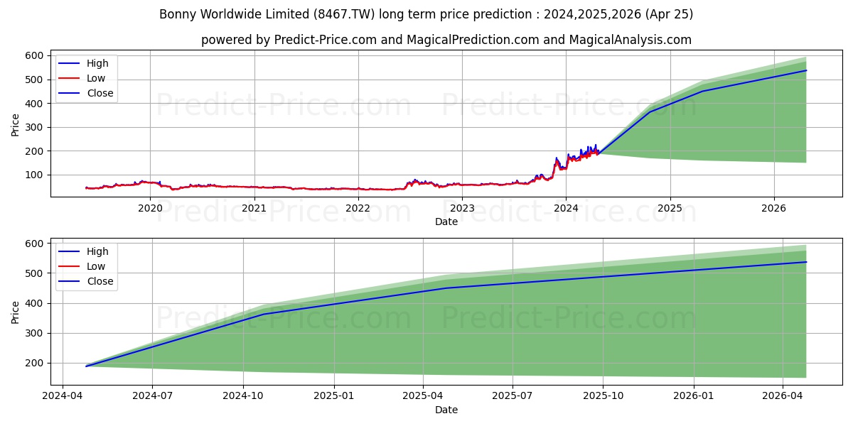 BONNY WORLDWIDE LTD stock long term price prediction: 2024,2025,2026|8467.TW: 397.6245