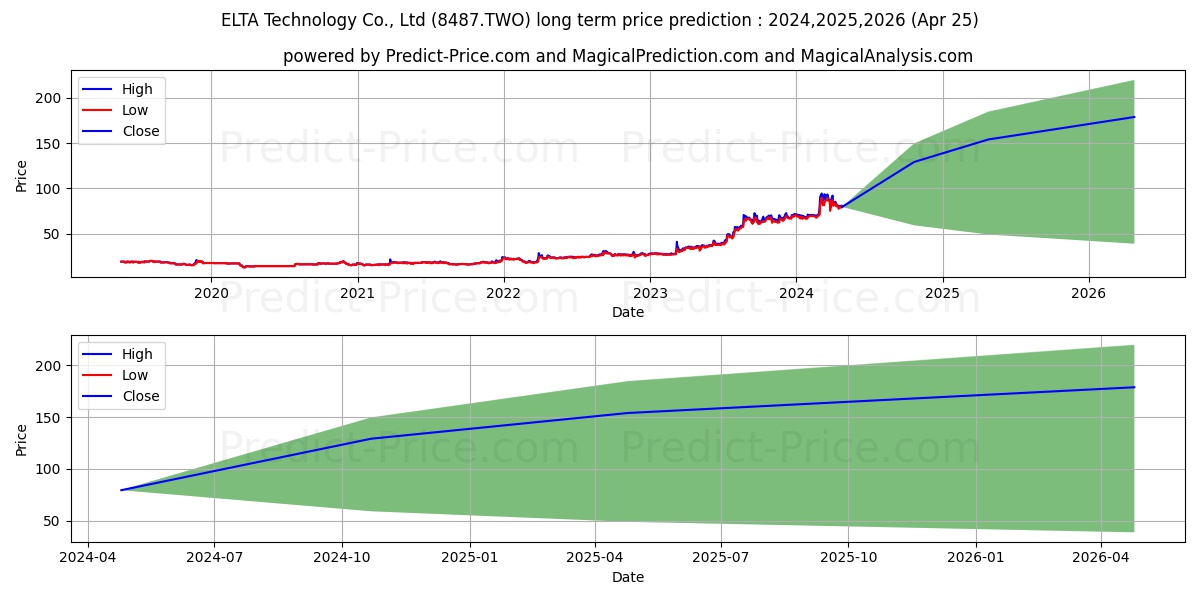 ELTA stock long term price prediction: 2024,2025,2026|8487.TWO: 164.8427