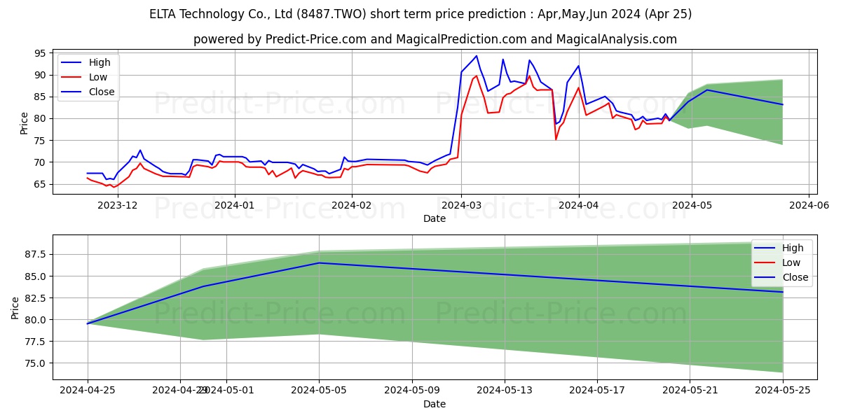 ELTA stock short term price prediction: May,Jun,Jul 2024|8487.TWO: 164.84