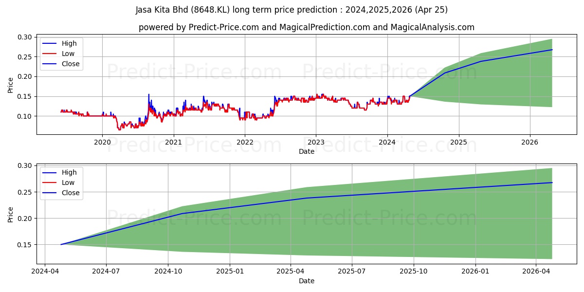 JASKITA stock long term price prediction: 2024,2025,2026|8648.KL: 0.223
