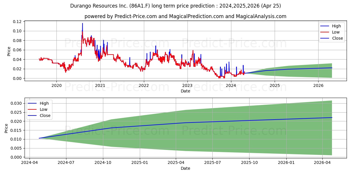 DURANGO RESOURCES INC. stock long term price prediction: 2024,2025,2026|86A1.F: 0.021