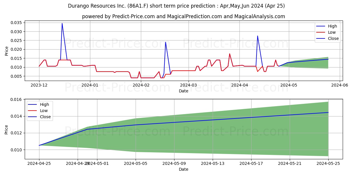 DURANGO RESOURCES INC. stock short term price prediction: May,Jun,Jul 2024|86A1.F: 0.021