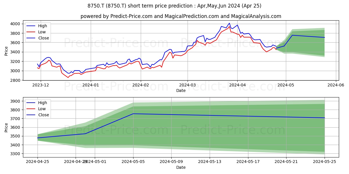 DAI-ICHI LIFE HOLDINGS INC stock short term price prediction: Apr,May,Jun 2024|8750.T: 5,927.8577880859375000000000000000000