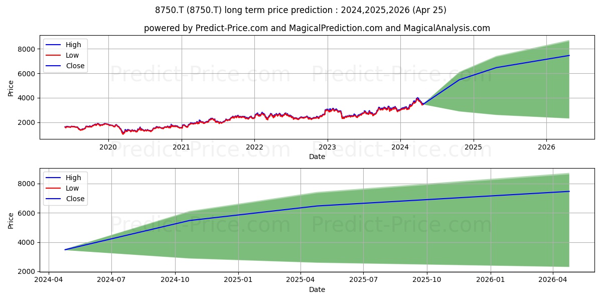 DAI-ICHI LIFE HOLDINGS INC stock long term price prediction: 2024,2025,2026|8750.T: 6286.325