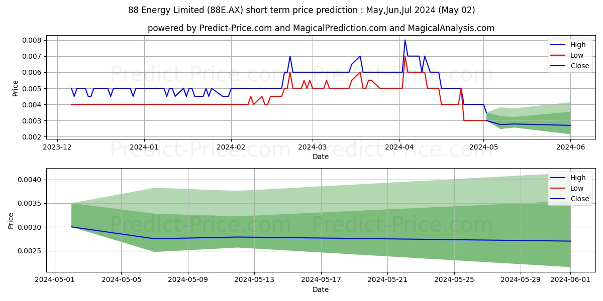 88 ENERGY FPO stock short term price prediction: Apr,May,Jun 2024|88E.AX: 0.0089