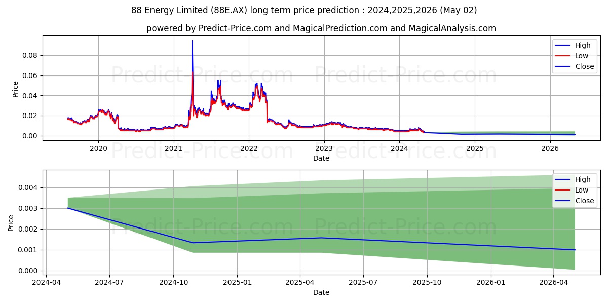 88 ENERGY FPO stock long term price prediction: 2024,2025,2026|88E.AX: 0.0079
