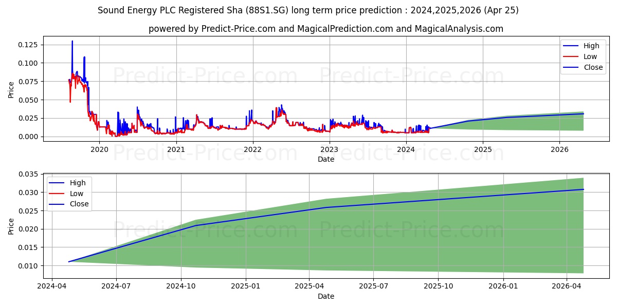 Sound Energy PLC Registered Sha stock long term price prediction: 2024,2025,2026|88S1.SG: 0.0296