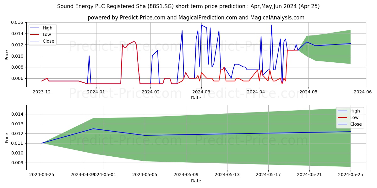 Sound Energy PLC Registered Sha stock short term price prediction: May,Jun,Jul 2024|88S1.SG: 0.030