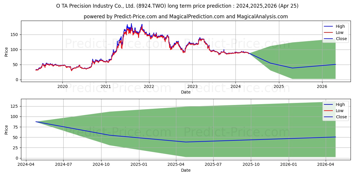 O-TA PECISION INDUSTRY CO stock long term price prediction: 2024,2025,2026|8924.TWO: 115.9321