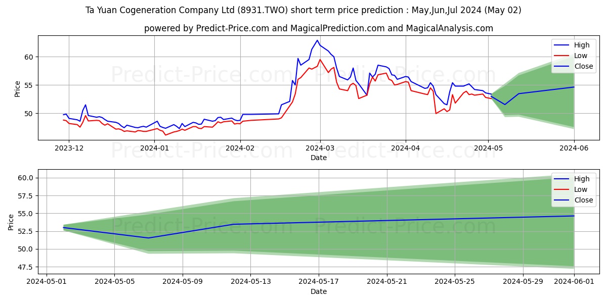 TA-YUAN COGENERATION CO stock short term price prediction: May,Jun,Jul 2024|8931.TWO: 94.19
