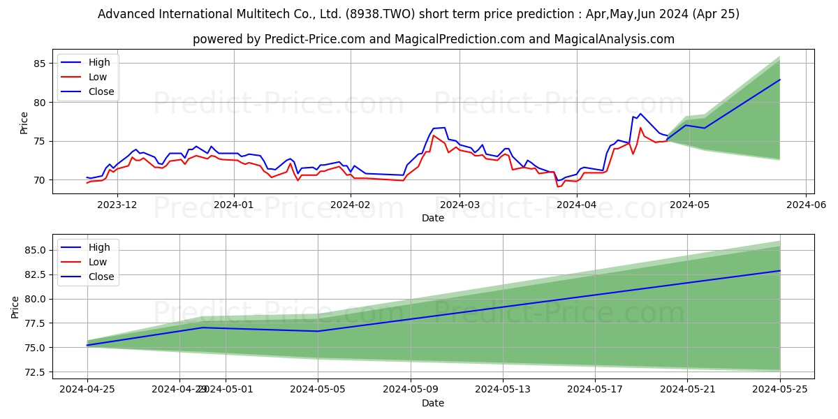 ADVANCED INTERNATIONAL MULTITEC stock short term price prediction: Apr,May,Jun 2024|8938.TWO: 83.27