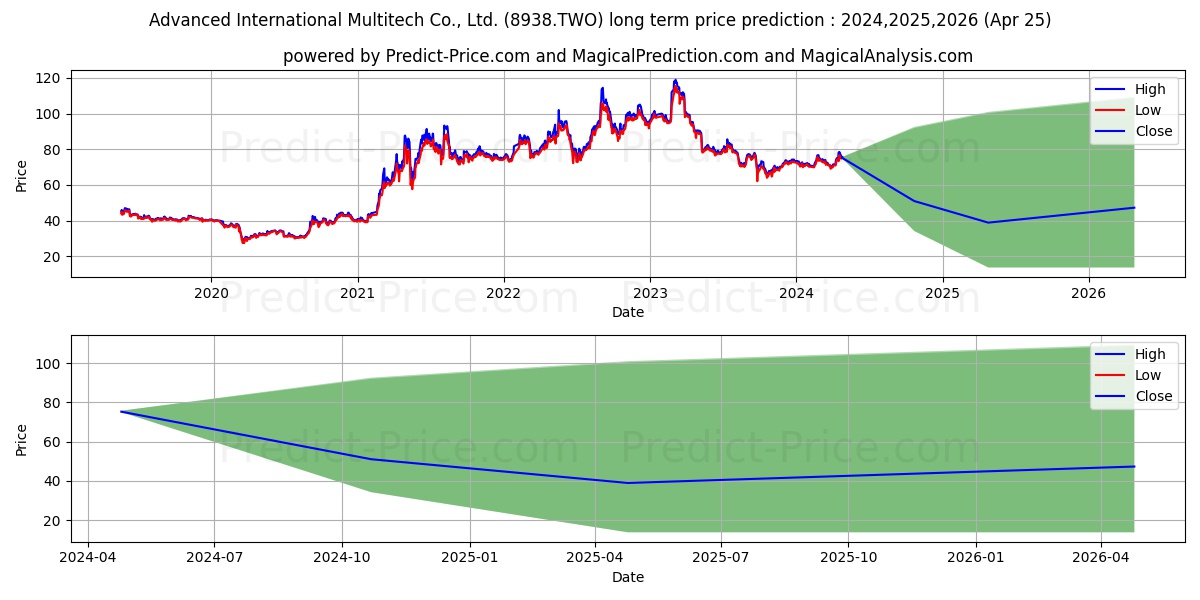 ADVANCED INTERNATIONAL MULTITEC stock long term price prediction: 2024,2025,2026|8938.TWO: 89.2557